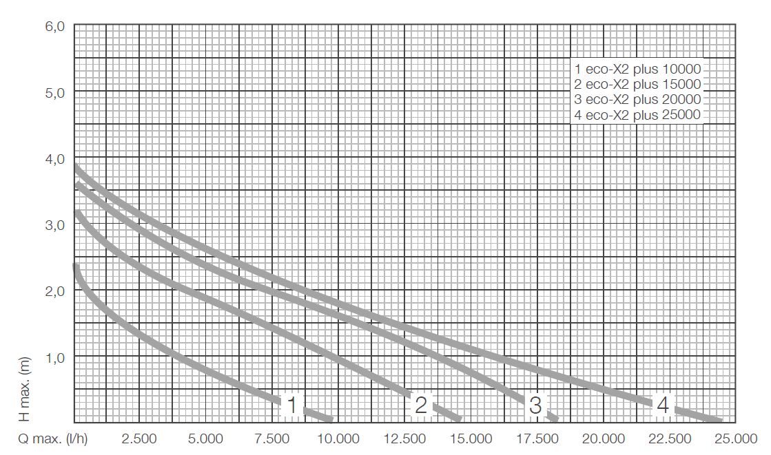 leistungsdiagramm zur berechnung der förderhöhe und der fördermenge für die messner eco-x2 plus teichpumpen serie