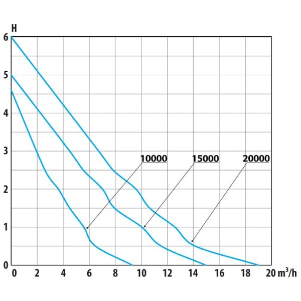 Leistungsdiagramm der 3 AquaForte PRIME Vario LV Teichpumpen 10000, 15000 und 20000